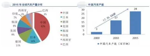 我國汽車連接器下游市場前景廣闊,國產(chǎn)可替代空間大