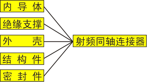 射頻同軸連接器接插件電氣方便的主要指標(biāo)