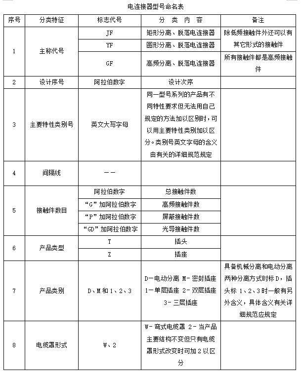 分離脫落電連接器接插件產(chǎn)品型號(hào)命名方式