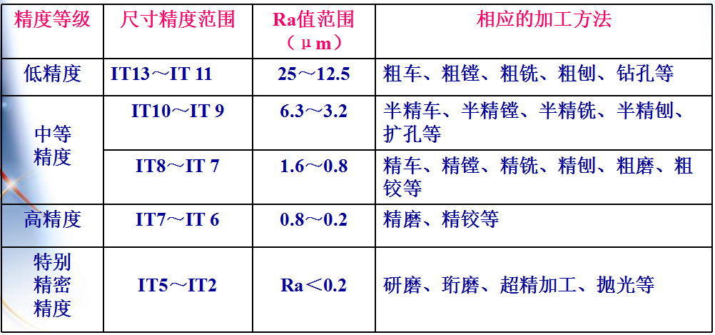 機(jī)械加工中的加工精度包括哪些內(nèi)容？