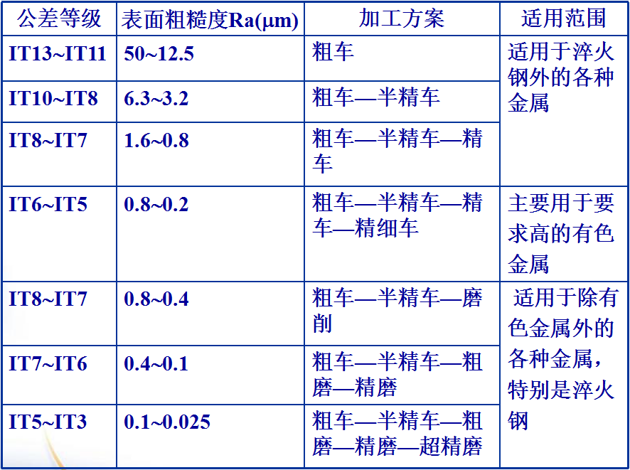 機(jī)械零件表面的加工方案