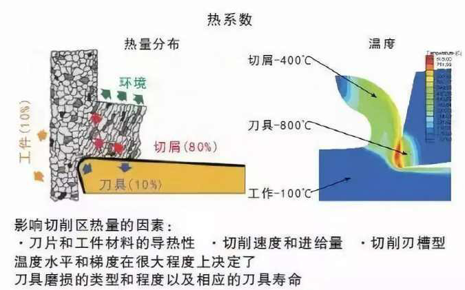 精密機(jī)器零件加工中如何降低切削溫度？