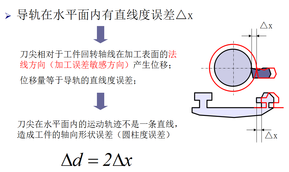 機(jī)械加工中機(jī)床主軸回轉(zhuǎn)誤差對加工精度的影響