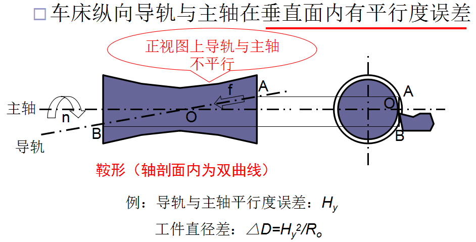 機(jī)械加工中成形運(yùn)動(dòng)間相對(duì)位置誤差的影響