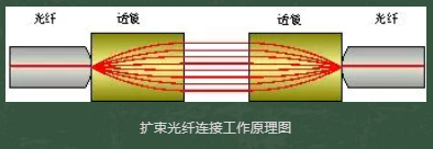 光纖連接器接插件有哪些種類？